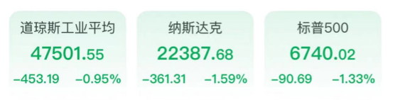 美油突破90美元周涨35% 三大股指齐跌 中概股逆势走强 金银拉升超2%(1) 美油突破90美元周涨35% 三大股指齐跌 中概股逆势走强 金银拉升超2%(1)