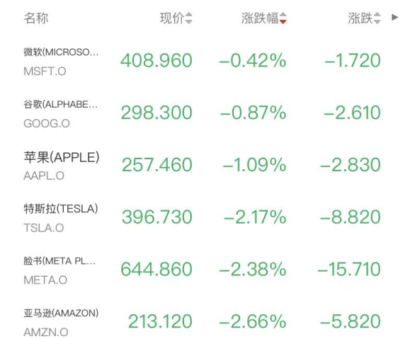 美油突破90美元周涨35% 三大股指齐跌 中概股逆势走强 金银拉升超2%(2) 美油突破90美元周涨35% 三大股指齐跌 中概股逆势走强 金银拉升超2%(2)
