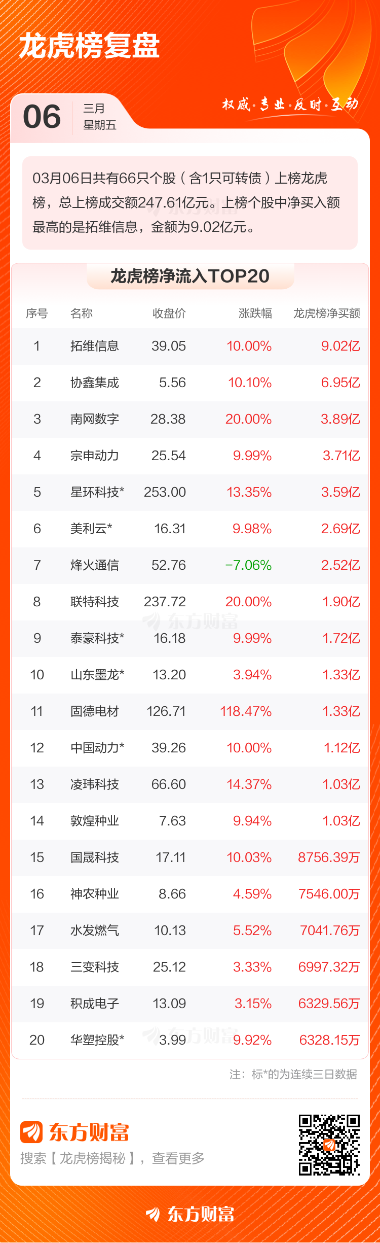 3月6日龙虎榜复盘:拓维信息净买额居首(2) 3月6日龙虎榜复盘:拓维信息净买额居首(2)