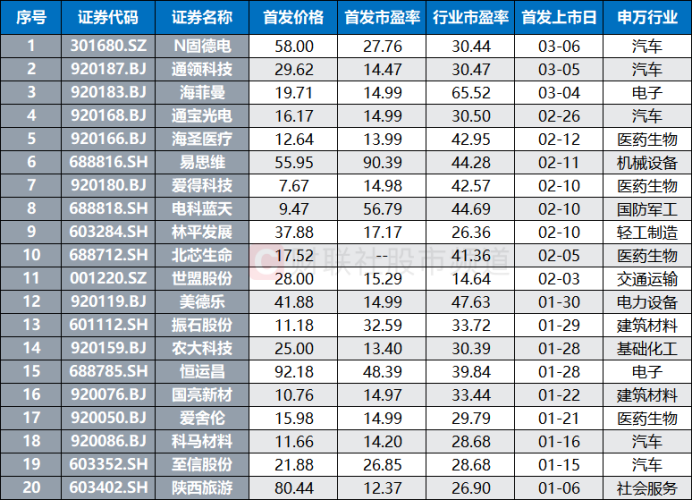 马年首只“万元肉签”!单签最高赚4.5万元 年内新股首日盘点 这些标的战绩较佳(3) 马年首只“万元肉签”!单签最高赚4.5万元 年内新股首日盘点 这些标的战绩较佳(3)