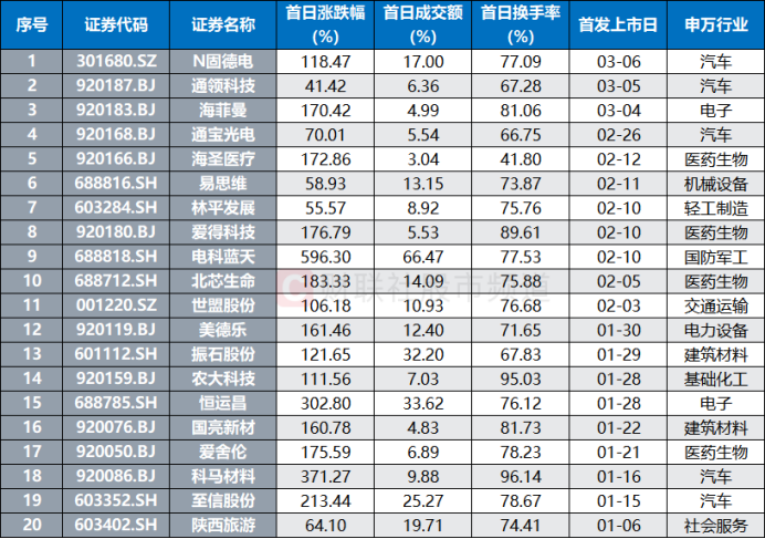 马年首只“万元肉签”!单签最高赚4.5万元 年内新股首日盘点 这些标的战绩较佳(4) 马年首只“万元肉签”!单签最高赚4.5万元 年内新股首日盘点 这些标的战绩较佳(4)