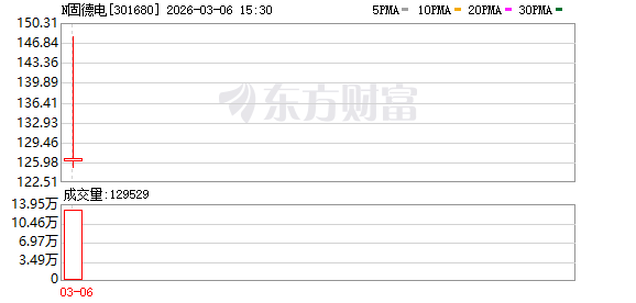 马年首只“万元肉签”!单签最高赚4.5万元 年内新股首日盘点 这些标的战绩较佳(1) 马年首只“万元肉签”!单签最高赚4.5万元 年内新股首日盘点 这些标的战绩较佳(1)