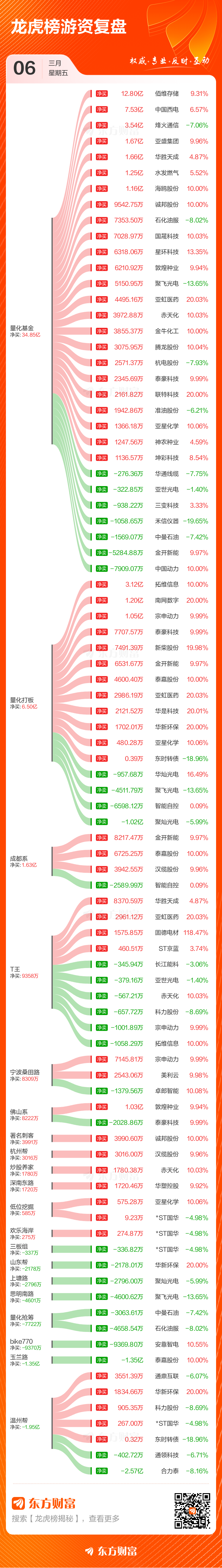 3月6日龙虎榜复盘:拓维信息净买额居首(3) 3月6日龙虎榜复盘:拓维信息净买额居首(3)