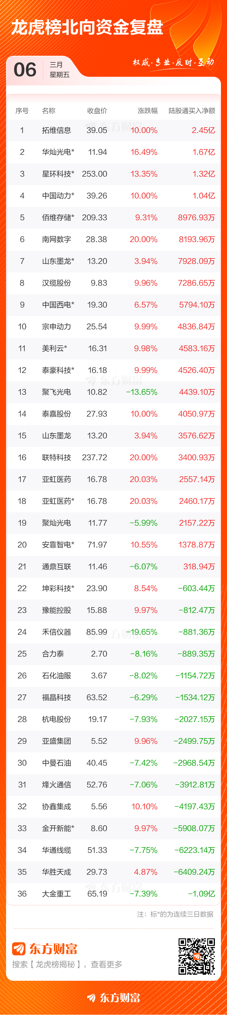 3月6日龙虎榜复盘:拓维信息净买额居首(5) 3月6日龙虎榜复盘:拓维信息净买额居首(5)