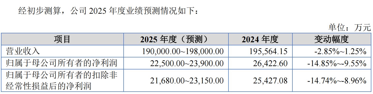 汽车零部件企业莫森泰克冲刺北交所背后:超六成收入依赖奇瑞,分红2.48亿元后拟募资补充流动资金(3) 汽车零部件企业莫森泰克冲刺北交所背后:超六成收入依赖奇瑞,分红2.48亿元后拟募资补充流动资金(3)