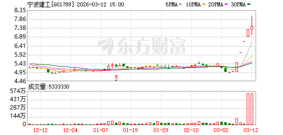 “养龙虾”潮袭来 宁波建工斩获4连板 否认涉足算力租赁 称仅为机柜位出租