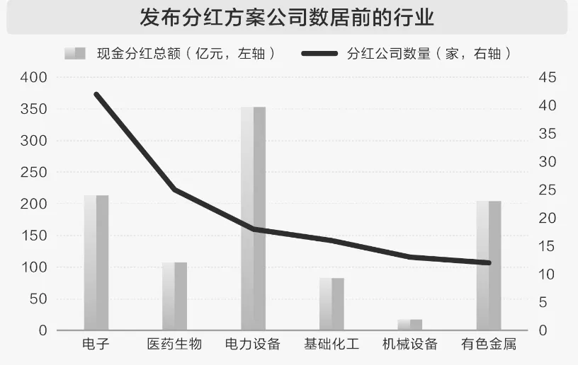 大手笔分红公司来了!这5家突破百亿 最高超300亿元