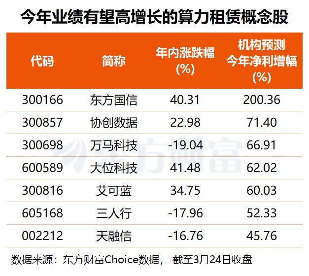 超140万亿!词元调用量激增 算力租赁进入“卖方市场”(附股)