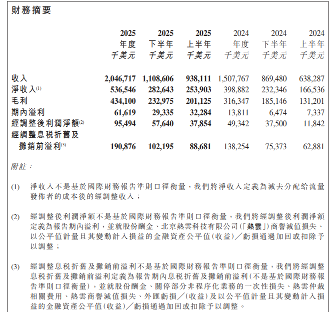 汇量科技去年营收突破20亿美元 周内累计涨幅超40%(3) 汇量科技去年营收突破20亿美元 周内累计涨幅超40%(3)