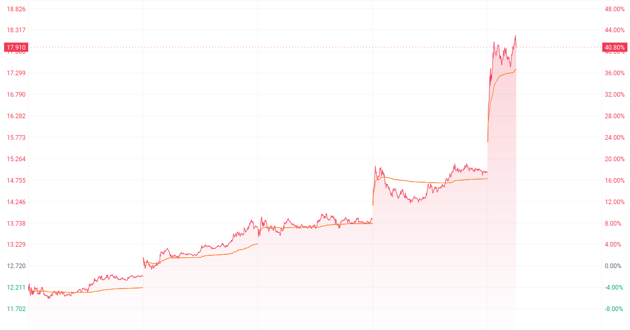 汇量科技去年营收突破20亿美元 周内累计涨幅超40%(2) 汇量科技去年营收突破20亿美元 周内累计涨幅超40%(2)