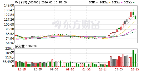 主力复盘:20.61亿流入中国电建 20.77亿出逃华工科技(2) 主力复盘:20.61亿流入中国电建 20.77亿出逃华工科技(2)