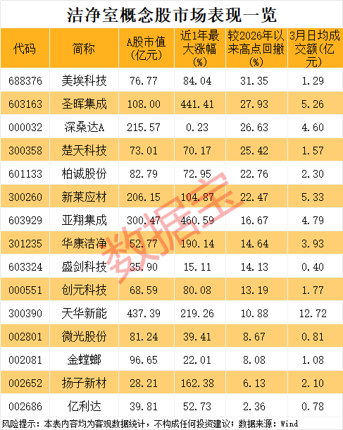 小众黄金赛道 半导体扩产不可或缺！概念股数量稀缺 已诞生2只大牛股
