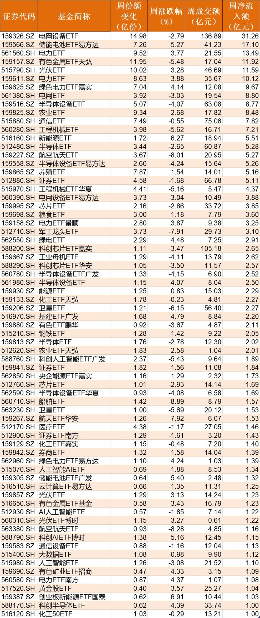 不惧震荡!主力机构大动作调仓,资金借道ETF狂买电网设备、储能,而这个火爆的板块正被大量抛售(4) 不惧震荡!主力机构大动作调仓,资金借道ETF狂买电网设备、储能,而这个火爆的板块正被大量抛售(4)