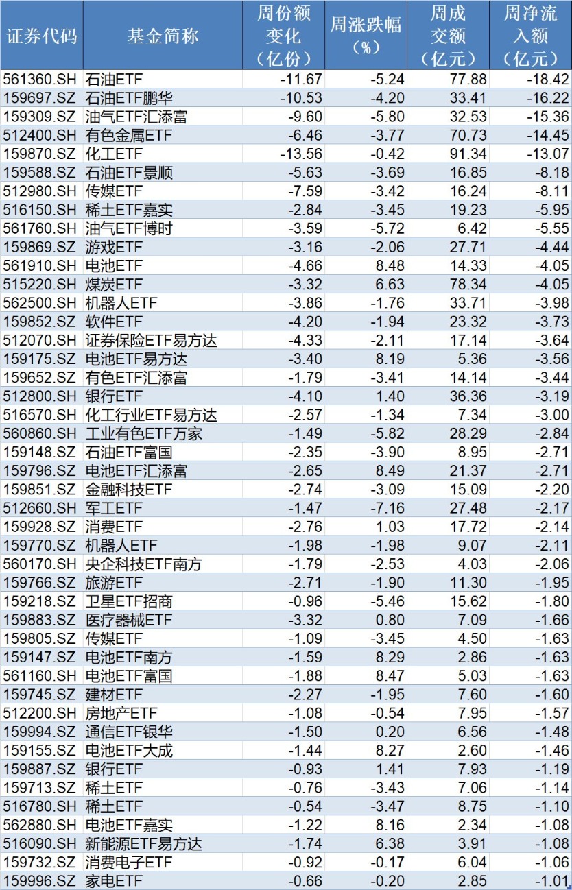 不惧震荡!主力机构大动作调仓,资金借道ETF狂买电网设备、储能,而这个火爆的板块正被大量抛售(5) 不惧震荡!主力机构大动作调仓,资金借道ETF狂买电网设备、储能,而这个火爆的板块正被大量抛售(5)