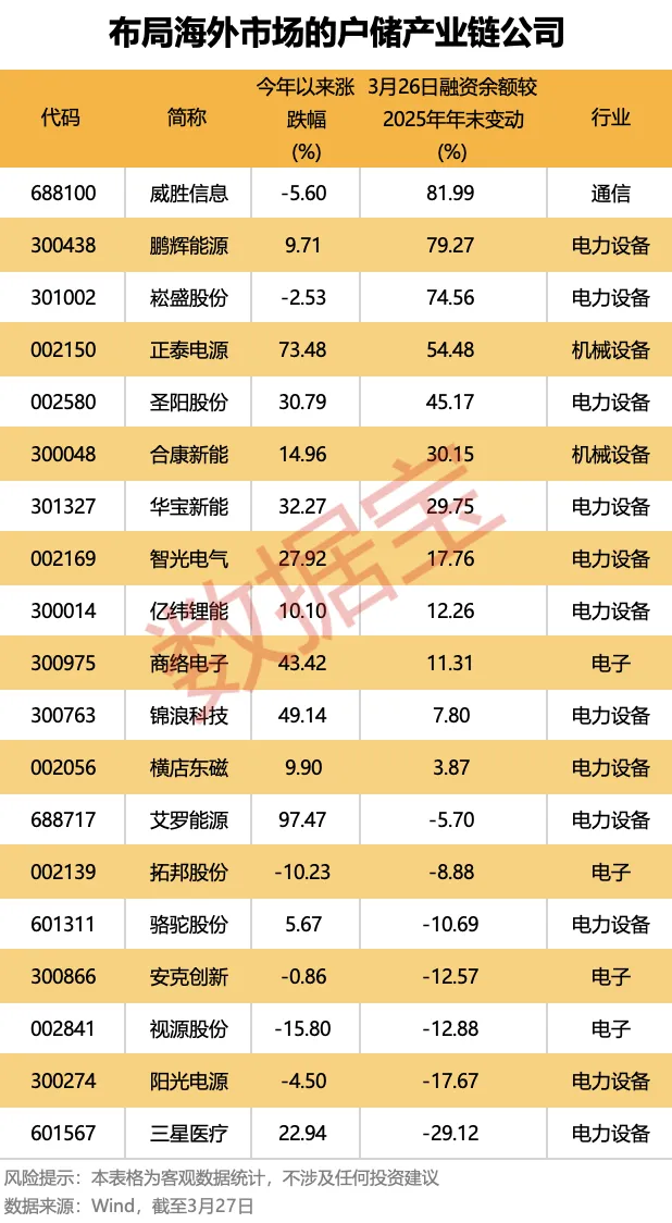 高景气黑马赛道！欧洲户储订单爆了 多家公司抢先布局 融资客埋伏这些标的（附名单）(3)