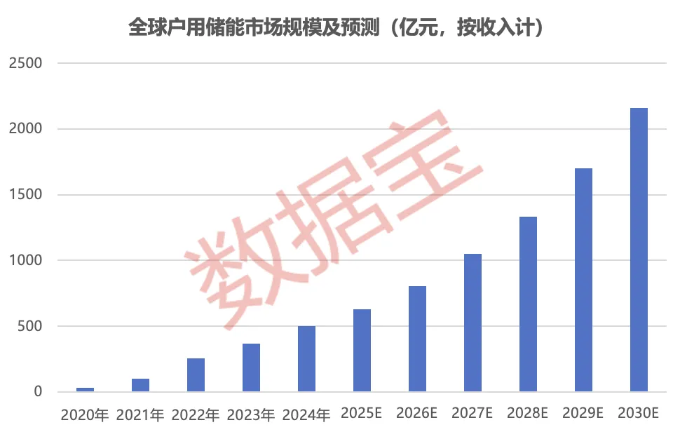高景气黑马赛道！欧洲户储订单爆了 多家公司抢先布局 融资客埋伏这些标的（附名单）