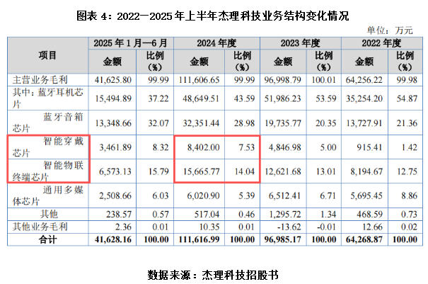 杰理科技的“芯”病:一边高喊AI突围 一边内控“暗雷”频爆|读懂IPO(5) 杰理科技的“芯”病:一边高喊AI突围 一边内控“暗雷”频爆|读懂IPO(5)