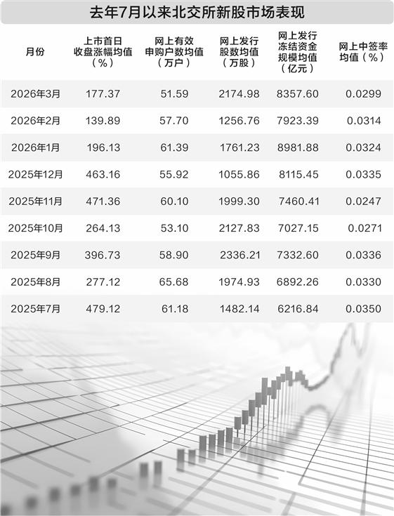 北交所新股中签率持续下行 打新资金规模仍处高位