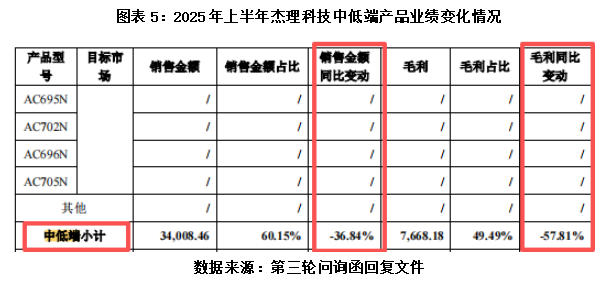 杰理科技的“芯”病:一边高喊AI突围 一边内控“暗雷”频爆|读懂IPO(6) 杰理科技的“芯”病:一边高喊AI突围 一边内控“暗雷”频爆|读懂IPO(6)