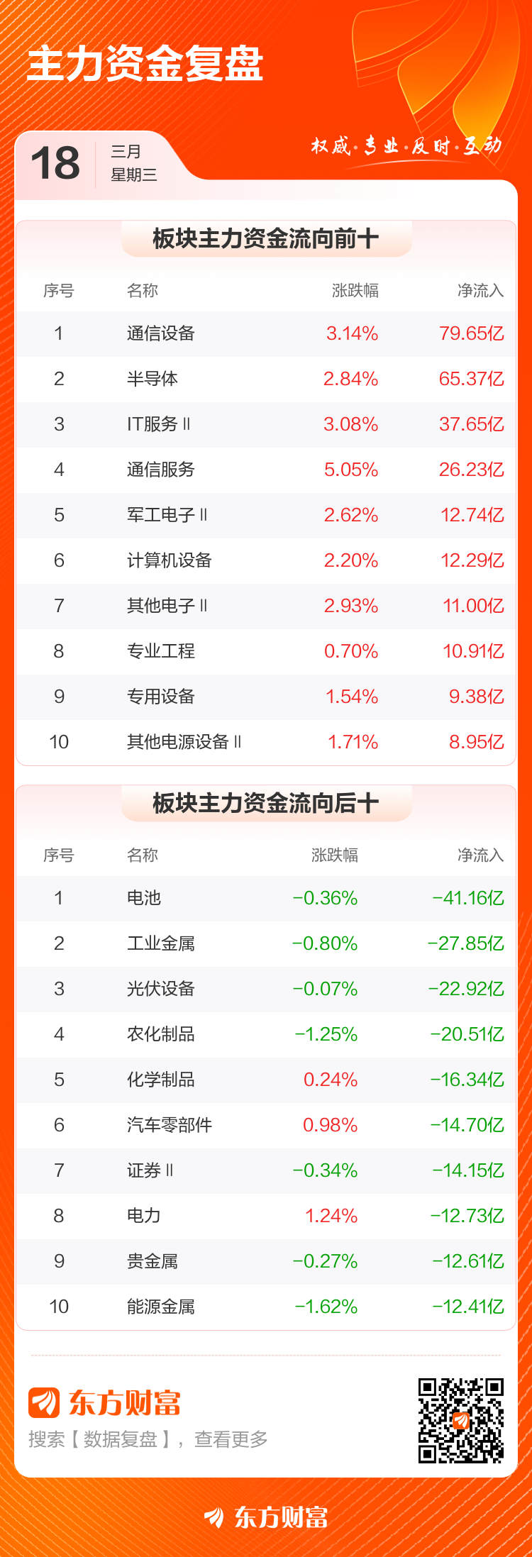 主力复盘:26.55亿爆拉中际旭创 17.65亿流出东山精密(3) 主力复盘:26.55亿爆拉中际旭创 17.65亿流出东山精密(3)