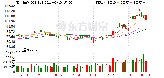 主力复盘:26.55亿爆拉中际旭创 17.65亿流出东山精密(2) 主力复盘:26.55亿爆拉中际旭创 17.65亿流出东山精密(2)