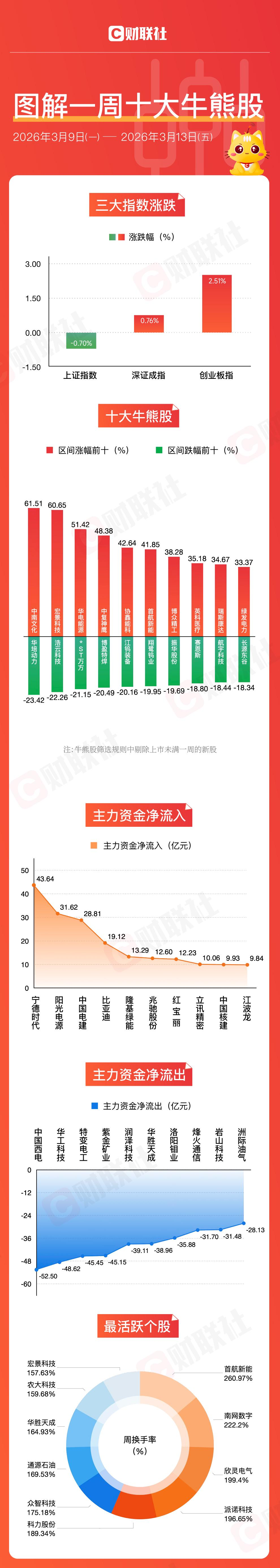 【图解牛熊股】电力概念股表现活跃，煤炭开采板块涨幅居前(1)