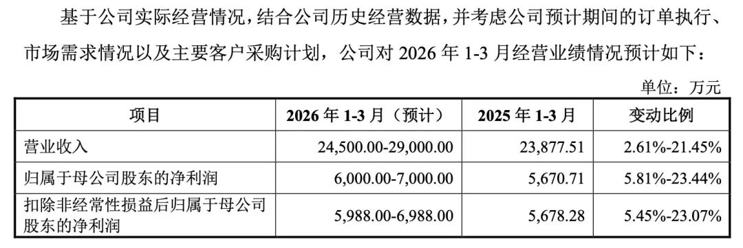 本周有6只新股可申购 高中签率新股来了(3) 本周有6只新股可申购 高中签率新股来了(3)