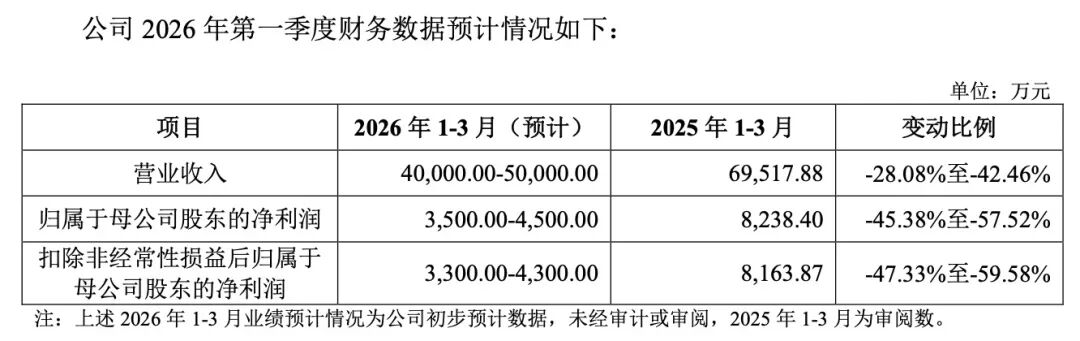 本周有6只新股可申购 高中签率新股来了(5) 本周有6只新股可申购 高中签率新股来了(5)
