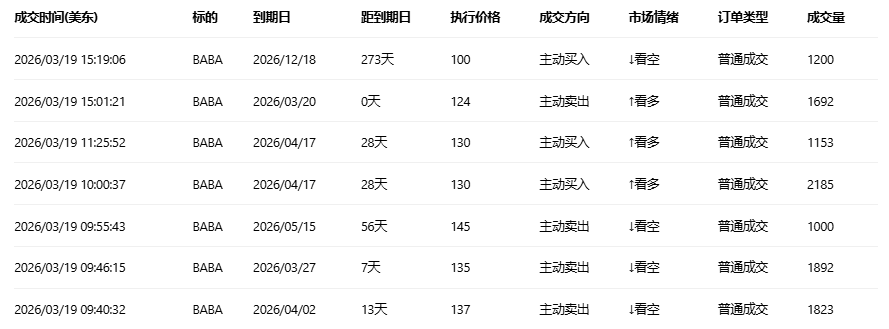 期权智投播报 | 阿里上一交易日跌7.09% 多张Put单翻倍 期权大户多空分歧明显(3) 期权智投播报 | 阿里上一交易日跌7.09% 多张Put单翻倍 期权大户多空分歧明显(3)