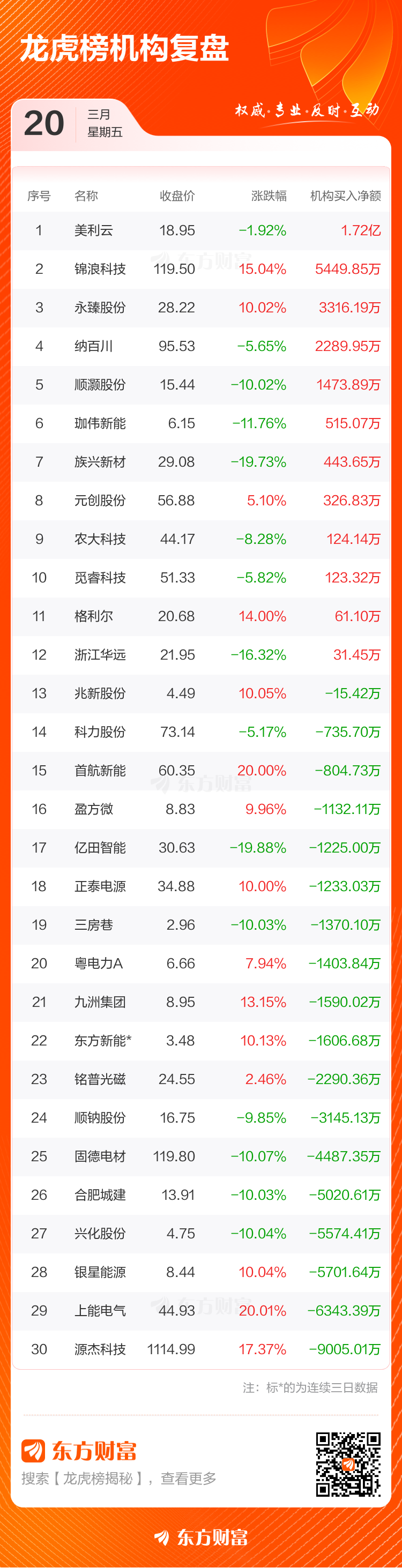 3月20日龙虎榜复盘:源杰科技净买额居首(4) 3月20日龙虎榜复盘:源杰科技净买额居首(4)