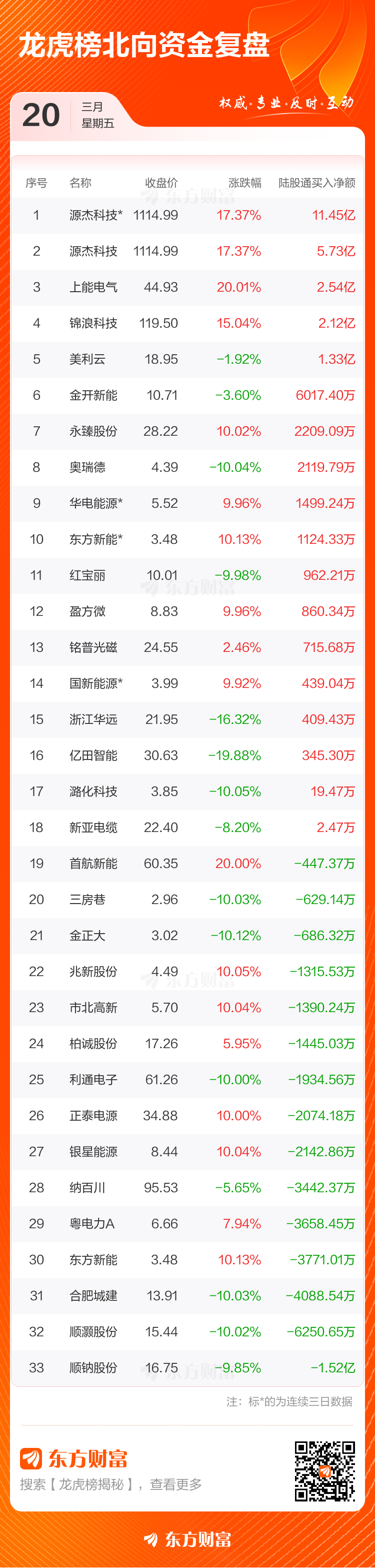 3月20日龙虎榜复盘:源杰科技净买额居首(5) 3月20日龙虎榜复盘:源杰科技净买额居首(5)