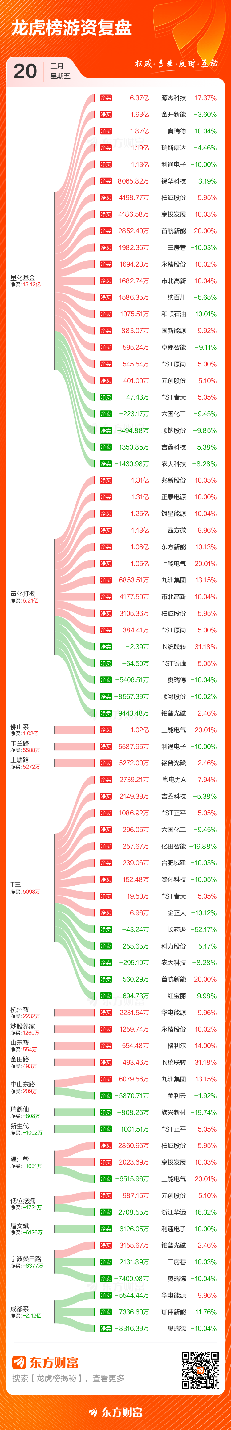 3月20日龙虎榜复盘:源杰科技净买额居首(3) 3月20日龙虎榜复盘:源杰科技净买额居首(3)