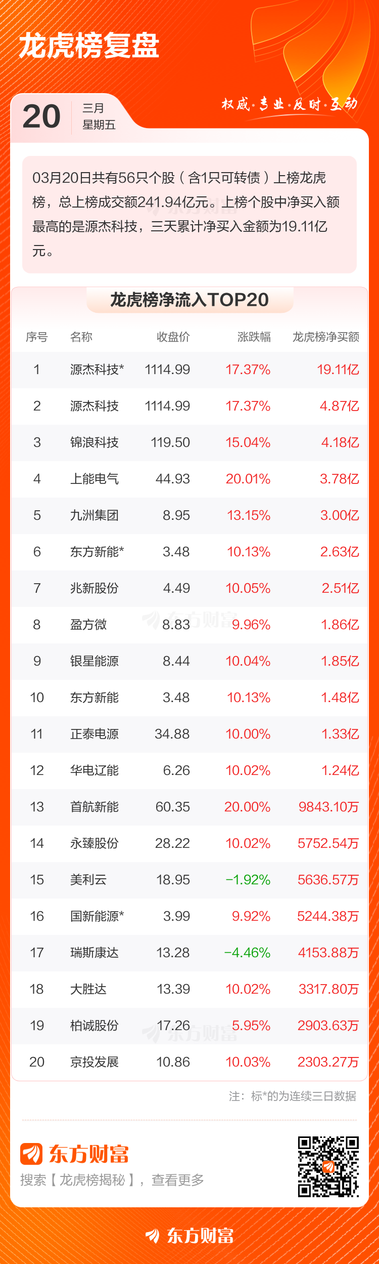 3月20日龙虎榜复盘:源杰科技净买额居首(2) 3月20日龙虎榜复盘:源杰科技净买额居首(2)