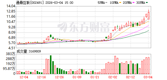 股价异常波动 光通信大牛股通鼎互联提示风险：不从事CPO业务 数据中心光纤产品比重较小