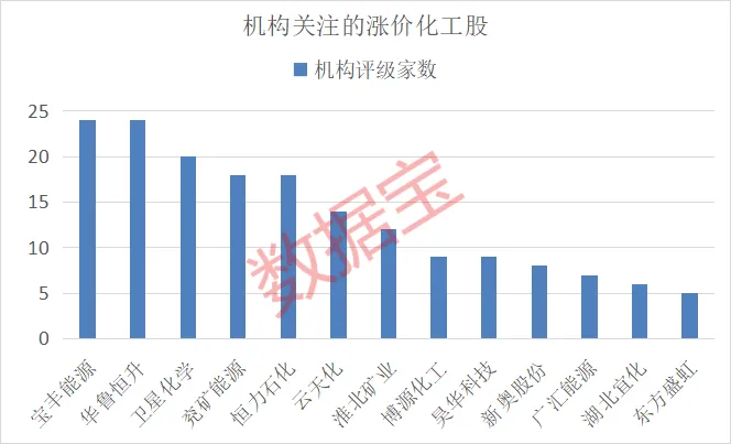 化工行业期货股票双双大涨!社保基金重仓7只机构重点关注股(2) 化工行业期货股票双双大涨!社保基金重仓7只机构重点关注股(2)