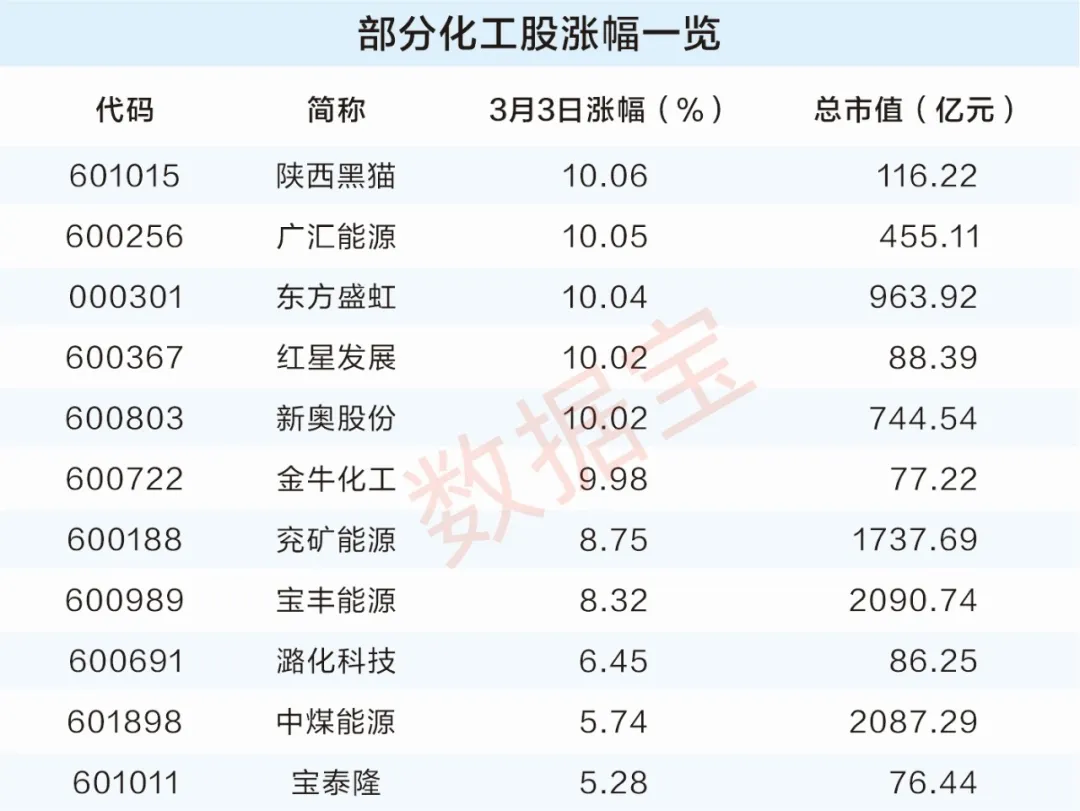 化工行业期货股票双双大涨!社保基金重仓7只机构重点关注股(1) 化工行业期货股票双双大涨!社保基金重仓7只机构重点关注股(1)