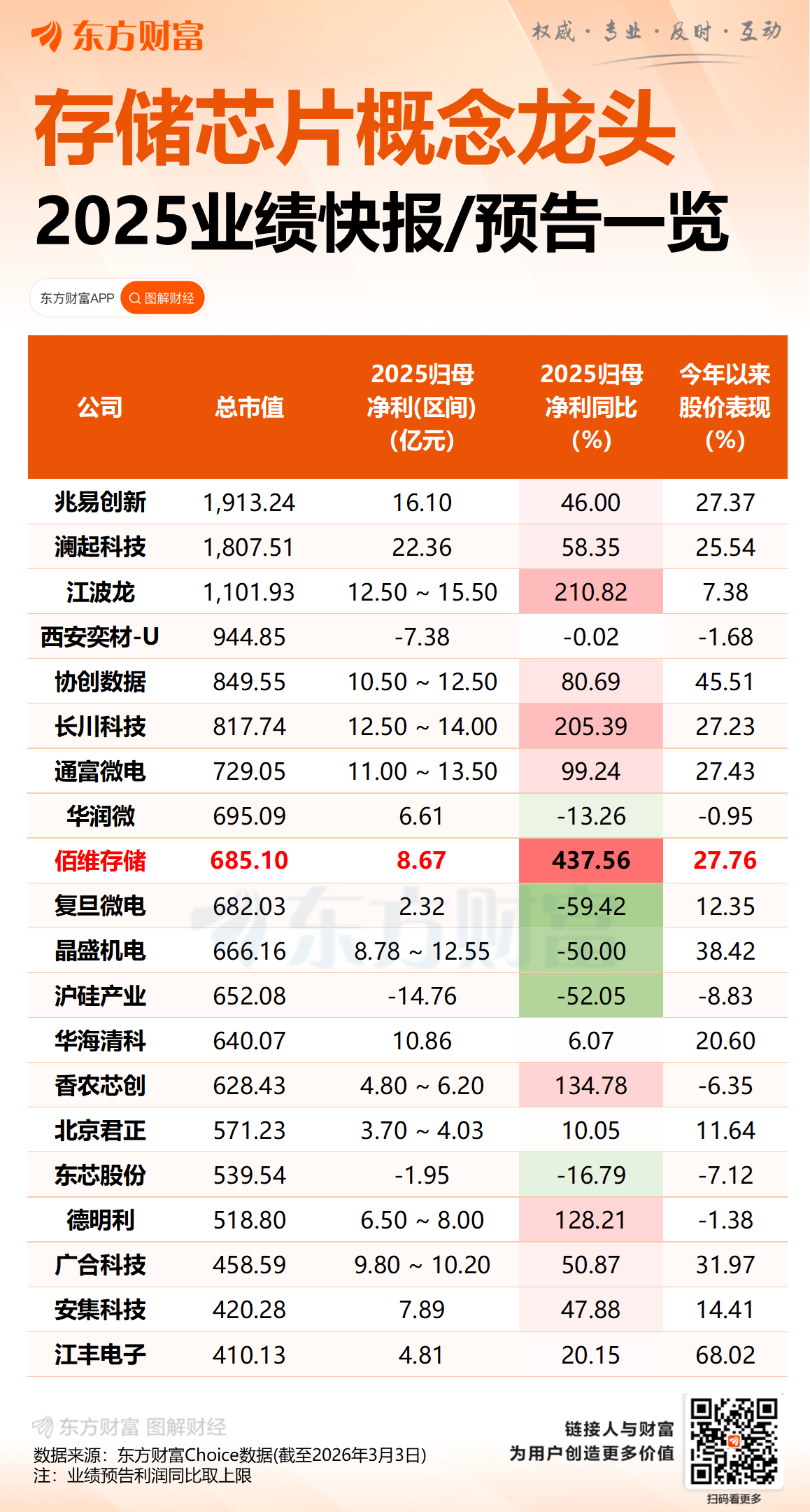 行业供不应求!佰维存储预告今年1-2月营收超40亿元(2) 行业供不应求!佰维存储预告今年1-2月营收超40亿元(2)