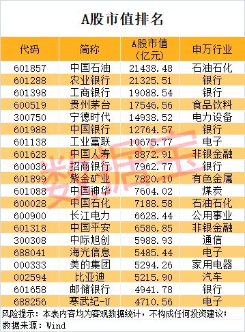 中国石油A股市值超越农业银行 成为最新A股市值冠军(3) 中国石油A股市值超越农业银行 成为最新A股市值冠军(3)