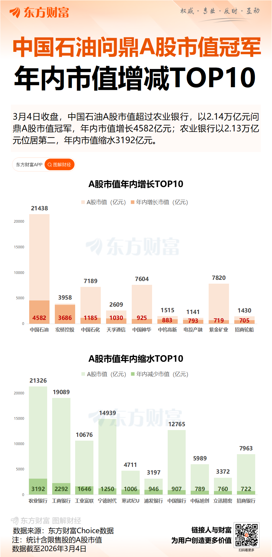 中国石油A股市值超越农业银行 成为最新A股市值冠军(4) 中国石油A股市值超越农业银行 成为最新A股市值冠军(4)