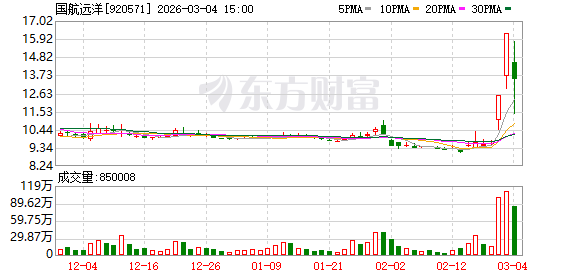 国航远洋3月4日龙虎榜数据(1) 国航远洋3月4日龙虎榜数据(1)
