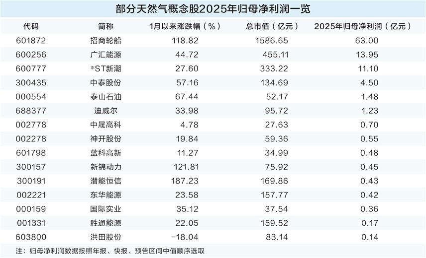 事件催化引爆天然气行情 相关概念股表现亮眼