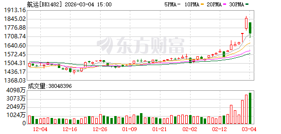 油气、航运板块集体发异动公告 多家公司回应中东冲突影响(2) 油气、航运板块集体发异动公告 多家公司回应中东冲突影响(2)