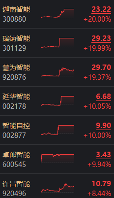 沪指失守4100点!多只名叫“xx智能”的股票 午后突发异动 什么情况?(4) 沪指失守4100点!多只名叫“xx智能”的股票 午后突发异动 什么情况?(4)