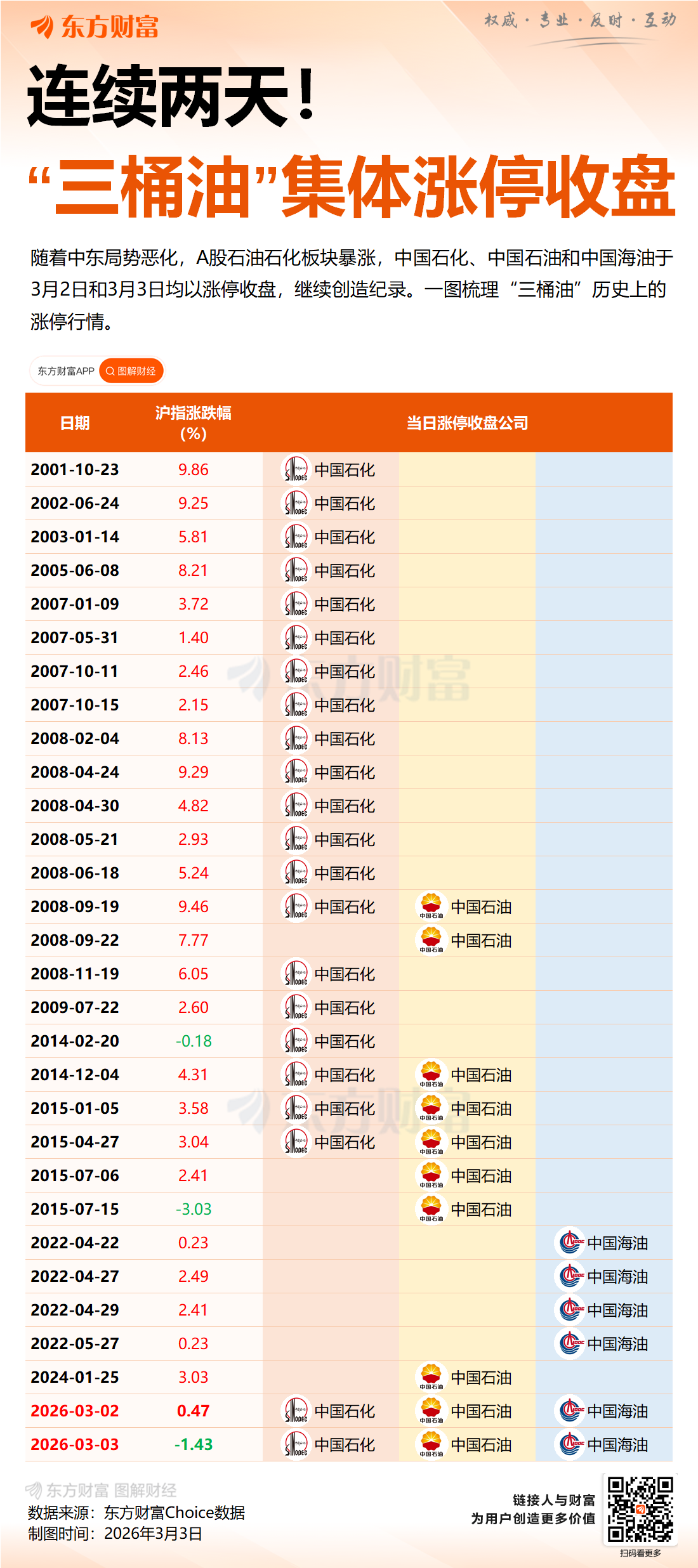 “三桶油”史上首次连续两日集体涨停 晚间齐发公告提示油价波动风险(4) “三桶油”史上首次连续两日集体涨停 晚间齐发公告提示油价波动风险(4)