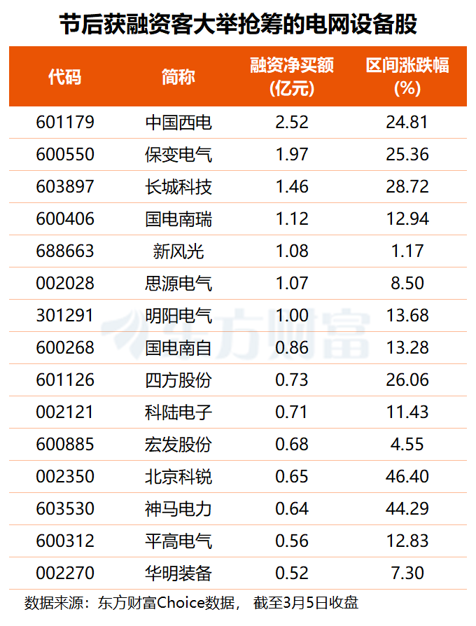 2分钟直线封板!电网设备板块再度走强 多股获融资客超亿元抢筹(2) 2分钟直线封板!电网设备板块再度走强 多股获融资客超亿元抢筹(2)
