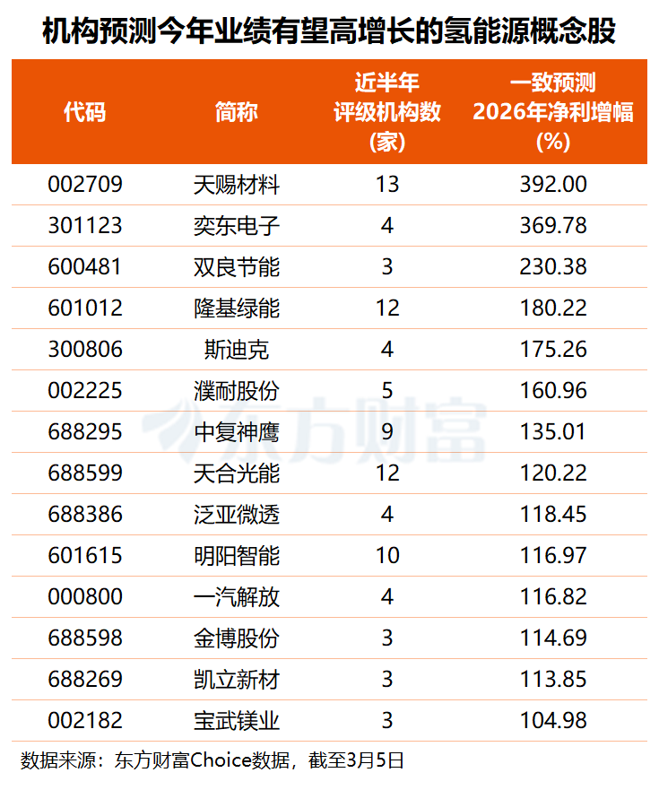 氢能跃升“新增长点” 多只概念股业绩高增长可期(名单)(3) 氢能跃升“新增长点” 多只概念股业绩高增长可期(名单)(3)