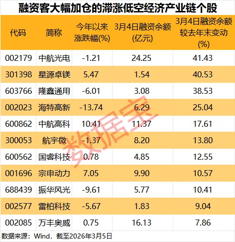 连续三年写入政府工作报告 低空经济蓄势起飞 11只产业链个股获融资客大幅加仓(3) 连续三年写入政府工作报告 低空经济蓄势起飞 11只产业链个股获融资客大幅加仓(3)