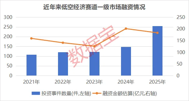 连续三年写入政府工作报告 低空经济蓄势起飞 11只产业链个股获融资客大幅加仓(2) 连续三年写入政府工作报告 低空经济蓄势起飞 11只产业链个股获融资客大幅加仓(2)