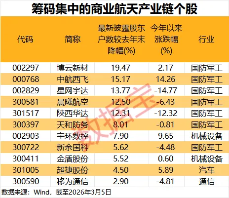 商业航天十年磨剑向苍穹 加速发展擘画新蓝图 11只产业链个股筹码集中(3)