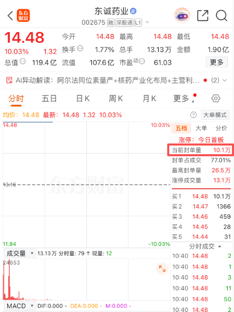 核药领域迎重磅突破!龙头股10万手买单封板 多家公司均有业务布局